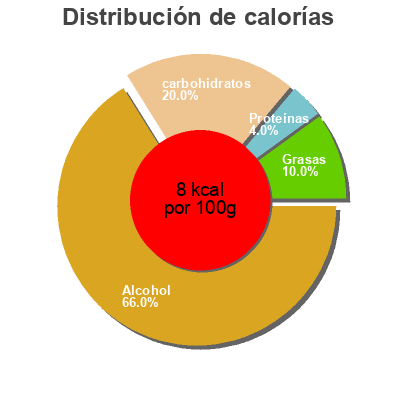 Distribución de calorías por grasa, proteína y carbohidratos para el producto Zzzisch Bio-Edelpils Neumarkter Lammsbräu 0.33 l