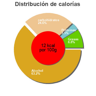 Distribución de calorías por grasa, proteína y carbohidratos para el producto Dunkle Weiße Neumarkter Lammsbräu 0.5 l