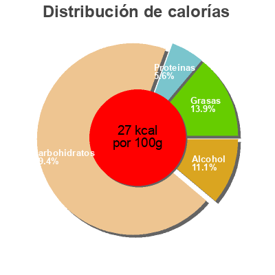 Distribución de calorías por grasa, proteína y carbohidratos para el producto Dunkle Weiße alkoholfrei Neumarkter Lammsbräu 0,5 l