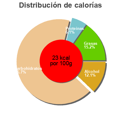 Distribución de calorías por grasa, proteína y carbohidratos para el producto Neumarkter Lammsbräu alkoholfrei Neumarkter Lammsbräu 0.33 l