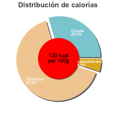 Distribución de calorías por grasa, proteína y carbohidratos para el producto die Rostocker Spanferkelaufschnitt mit Honigpfeffer die Rostocker 0,080 kg