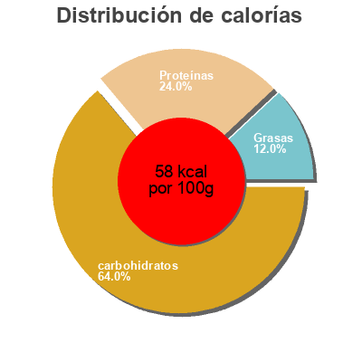 Distribución de calorías por grasa, proteína y carbohidratos para el producto Bio Linsentopf Reichenhof 400g