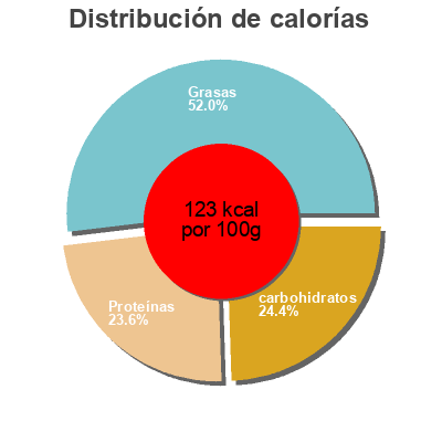 Distribución de calorías por grasa, proteína y carbohidratos para el producto Cevapcici mit Gemüsereis Dornseifer 380 g