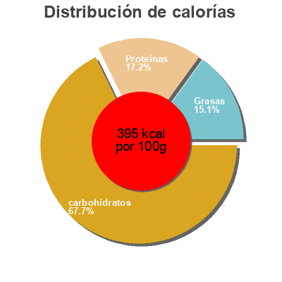 Distribución de calorías por grasa, proteína y carbohidratos para el producto VOLLKORN-GRISSINI RILA 125 g