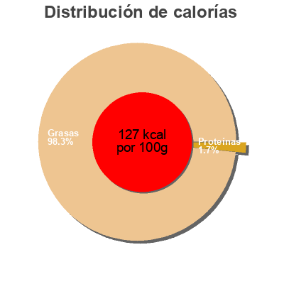 Distribución de calorías por grasa, proteína y carbohidratos para el producto Schwarze Oliven IBERO 150g