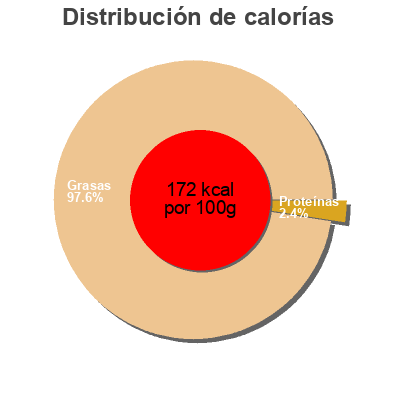 Distribución de calorías por grasa, proteína y carbohidratos para el producto Spanische Manzanilla-Oliven - entsteint ibero, Rila 200 g