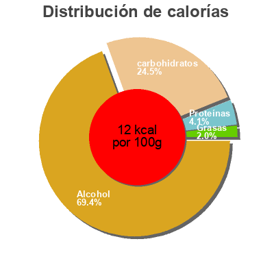 Distribución de calorías por grasa, proteína y carbohidratos para el producto Oettinger Dunkles Hefeweizen Naturtrüb Oettinger 0,5 l