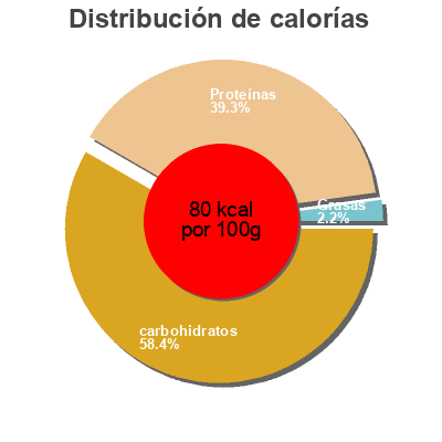 Distribución de calorías por grasa, proteína y carbohidratos para el producto Skyr Erdbeer Zott 350 g