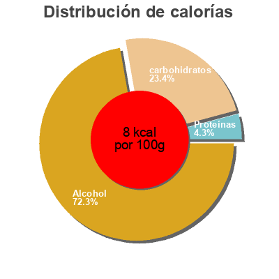 Distribución de calorías por grasa, proteína y carbohidratos para el producto Hasseröder Premium Pils 0,5 L Hasseröder 0.5l