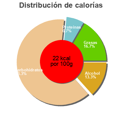 Distribución de calorías por grasa, proteína y carbohidratos para el producto Atlantik Ale alkoholfrei Störtebeker 33 cl