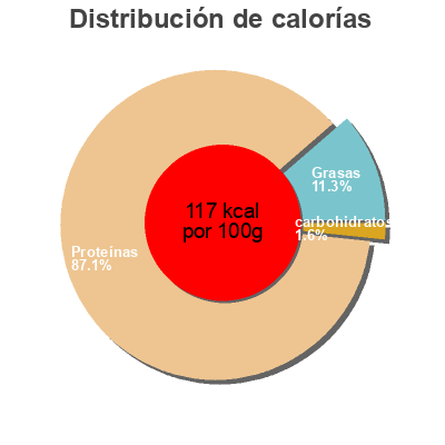 Distribución de calorías por grasa, proteína y carbohidratos para el producto Bio Lachsschinken BioLust 70 g