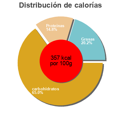 Distribución de calorías por grasa, proteína y carbohidratos para el producto Grünkern Burger Bauck Hof 160 g e