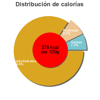 Distribución de calorías por grasa, proteína y carbohidratos para el producto PREPARATION COOKIES AVOINE SANS GLUTEN La ferme biologique 400 g