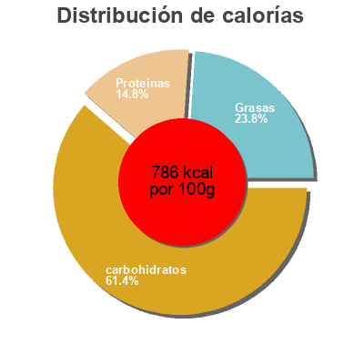 Distribución de calorías por grasa, proteína y carbohidratos para el producto Curry de poulet au riz Trek'n'Eat 1
