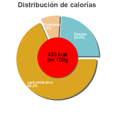 Distribución de calorías por grasa, proteína y carbohidratos para el producto Trek'n eat Trek'n eat 125g