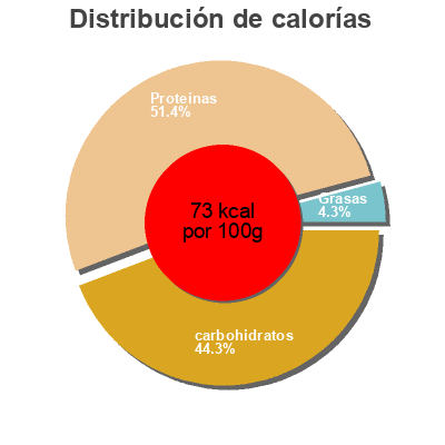 Distribución de calorías por grasa, proteína y carbohidratos para el producto Skyr Aprikose-Sanddornbeere Arla 150 g