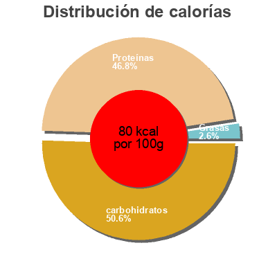 Distribución de calorías por grasa, proteína y carbohidratos para el producto Skyr Himbeere-Cranberry Arla 150 g