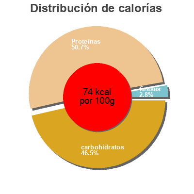 Distribución de calorías por grasa, proteína y carbohidratos para el producto Skyr Vanille Arla 450 g