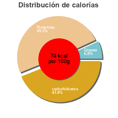Distribución de calorías por grasa, proteína y carbohidratos para el producto SKYR  