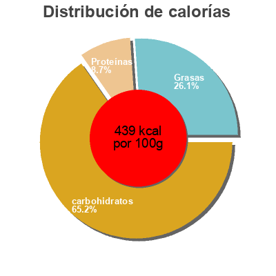 Distribución de calorías por grasa, proteína y carbohidratos para el producto Amaranth crunchy schokolade Allos 400 g