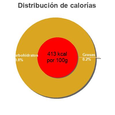 Distribución de calorías por grasa, proteína y carbohidratos para el producto Sirop d'agave pur Allos 500 ml