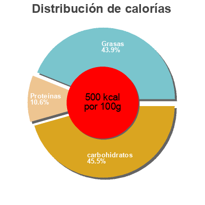 Distribución de calorías por grasa, proteína y carbohidratos para el producto Curly cacahuetes clásico Lorenz 