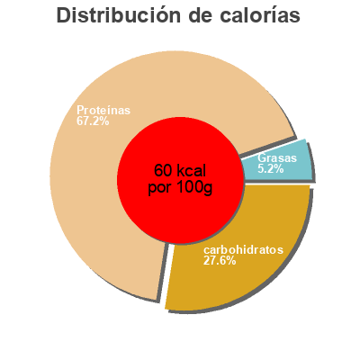 Distribución de calorías por grasa, proteína y carbohidratos para el producto Speisequarkzubereitung, Demeter Schrozberger Milchbauern 