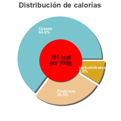 Distribución de calorías por grasa, proteína y carbohidratos para el producto Makrelenfilets Curry Larsen 125 g, Fischeinwaage 75 g