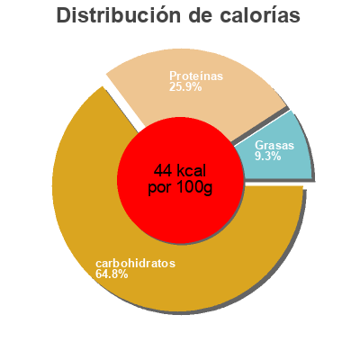 Distribución de calorías por grasa, proteína y carbohidratos para el producto Junge Erbsen mit Möhren aro, MCC Trading Deutschland GmbH 400 g