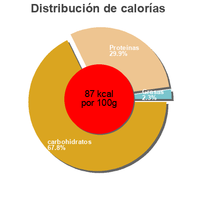 Distribución de calorías por grasa, proteína y carbohidratos para el producto Quark genuss Exquisa 