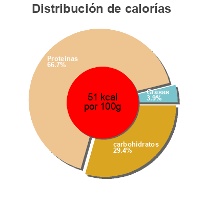 Distribución de calorías por grasa, proteína y carbohidratos para el producto QuarkCreme Natur Exquisa 500 g