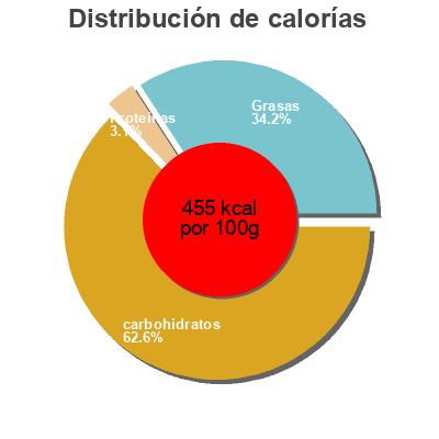Distribución de calorías por grasa, proteína y carbohidratos para el producto Royal Mints Halloren 300 g