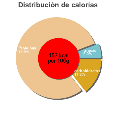 Distribución de calorías por grasa, proteína y carbohidratos para el producto Seitan, Durchschnitt Viana 