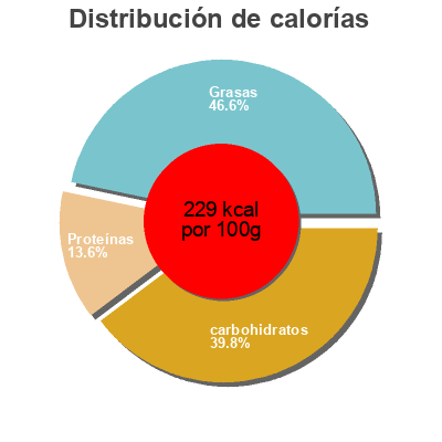 Distribución de calorías por grasa, proteína y carbohidratos para el producto Veggie Knuspersticks veggie life 