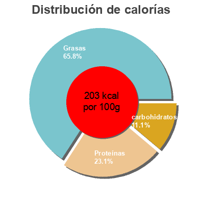 Distribución de calorías por grasa, proteína y carbohidratos para el producto Zarte Heringsfilets in Tomaten-Creme Appel 200 g, Fischeinwaage 120 g