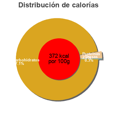 Distribución de calorías por grasa, proteína y carbohidratos para el producto Ice coffee Massimo 400gr
