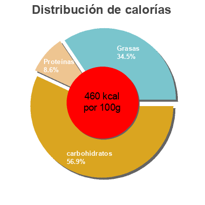 Distribución de calorías por grasa, proteína y carbohidratos para el producto Krunchy joy cocoa barnhouse 