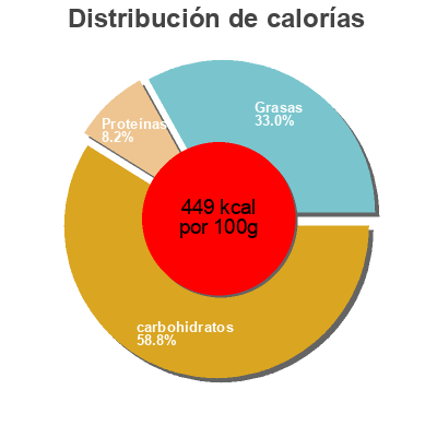 Distribución de calorías por grasa, proteína y carbohidratos para el producto CRUNCHY CHOCOLAT Barnhouse 375g