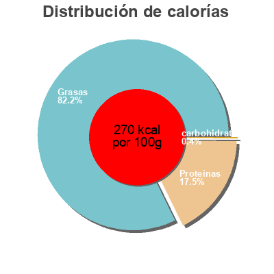 Distribución de calorías por grasa, proteína y carbohidratos para el producto Bio-Saft-Bock-Würstchen Königshofer 400 g, Abtropfgewicht 180 g