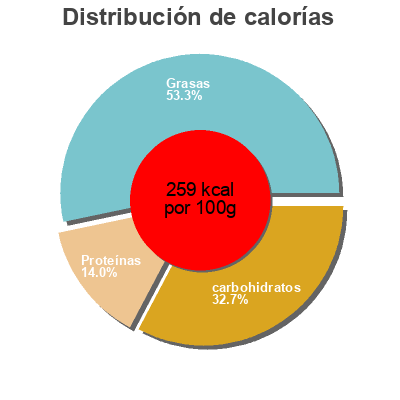 Distribución de calorías por grasa, proteína y carbohidratos para el producto Putenbrust-Ei Sandwich Fabry's Food &  Snack 