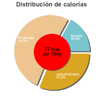 Distribución de calorías por grasa, proteína y carbohidratos para el producto High Protein Pudding Vanille Dr. Oetker 400 g