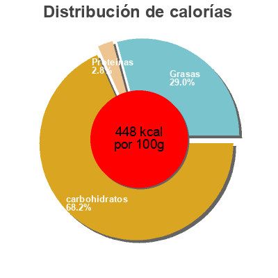 Distribución de calorías por grasa, proteína y carbohidratos para el producto Christmas Chocolate Rings Christmas Moments 