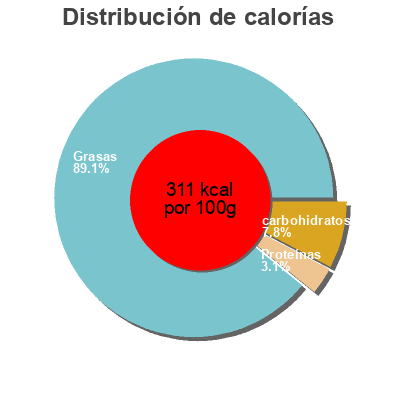 Distribución de calorías por grasa, proteína y carbohidratos para el producto Koriander Paste Bamboo Garden 110 g
