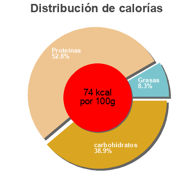 Distribución de calorías por grasa, proteína y carbohidratos para el producto Sojasauce Bamboo Garden, Kattus 150 ml