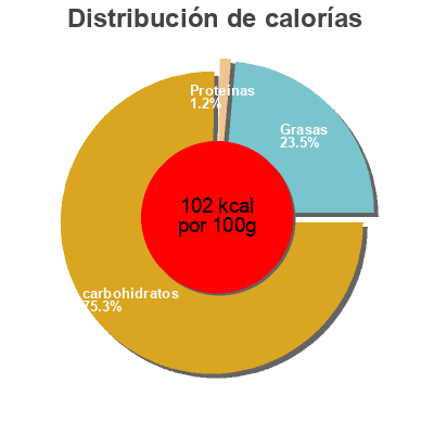 Distribución de calorías por grasa, proteína y carbohidratos para el producto Froop, Waldfrucht Müller,  Froop 
