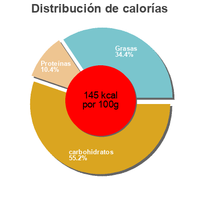 Distribución de calorías por grasa, proteína y carbohidratos para el producto Corner Straberry Shortcake müller 135g