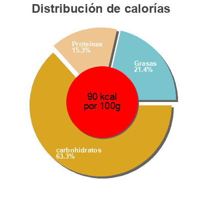 Distribución de calorías por grasa, proteína y carbohidratos para el producto Froop Apfel-Pflaume Müller 150 g