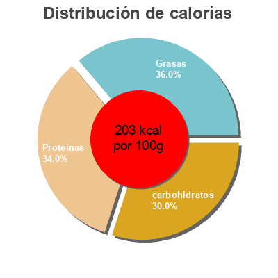 Distribución de calorías por grasa, proteína y carbohidratos para el producto Crispy Chicken Fingers  