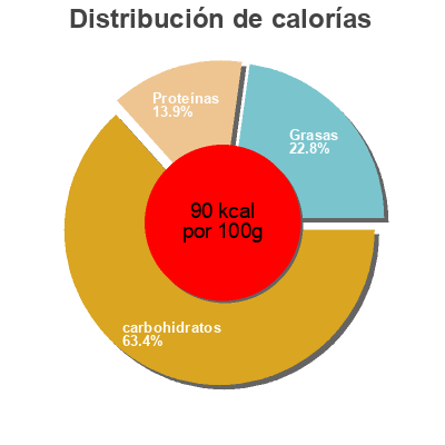 Distribución de calorías por grasa, proteína y carbohidratos para el producto Müller Milch Reis Original Müller 200 g