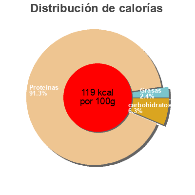 Distribución de calorías por grasa, proteína y carbohidratos para el producto Bauern HANDKÄSE Upländer Bauernmolkerei 